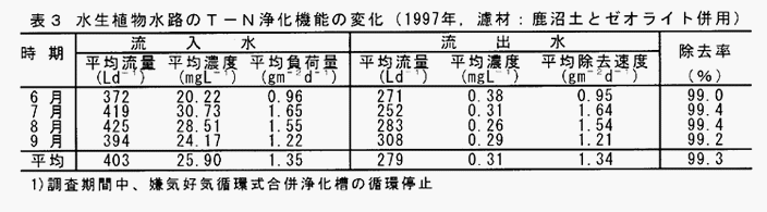 表3 水生植物水路のT-N浄化機能の変化(1997年,濾材:鹿沼土とゼオライト併用)