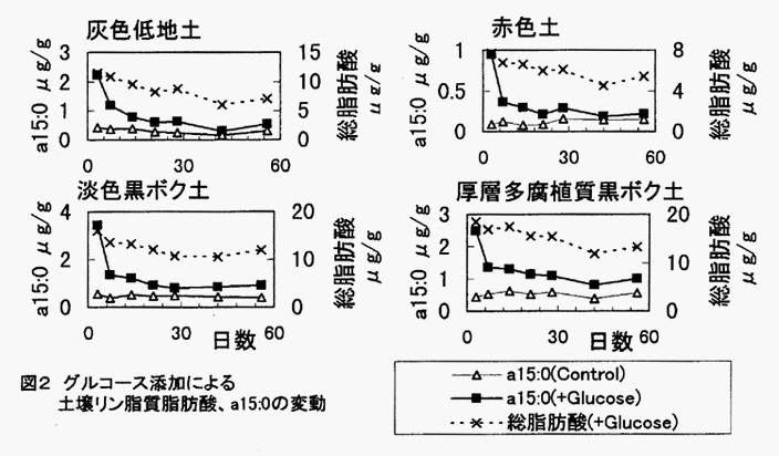 図2
:グルコース添加による土壌リン脂質脂肪酸、a15:0の変動