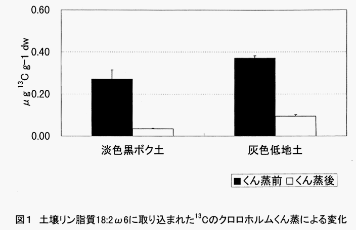 図1
:土壌リン脂質18:2ω6に取り込まれた13Cのクロロホルムくん蒸による変化