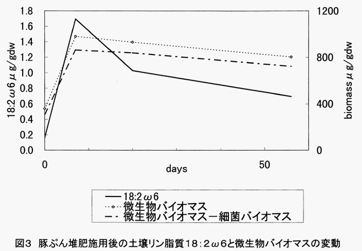 図3
:豚ぷん堆肥施用後の土壌リン脂質18:2ω6と微生物バイオマスの変動