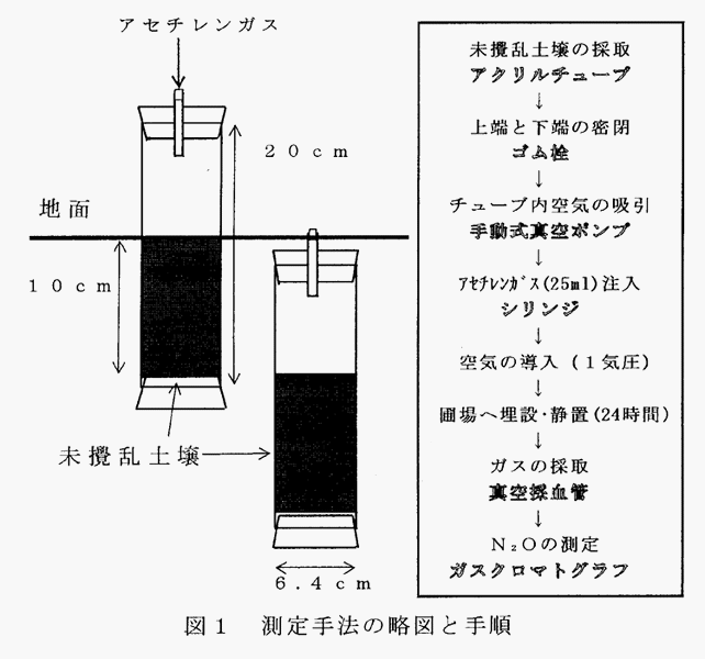 図1測定手法の略図と手順