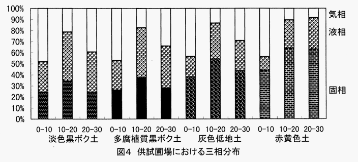 図4供試圃場における三相分布