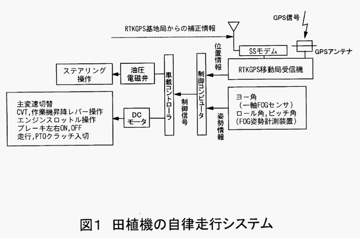 図1:田植機の自律走行システム