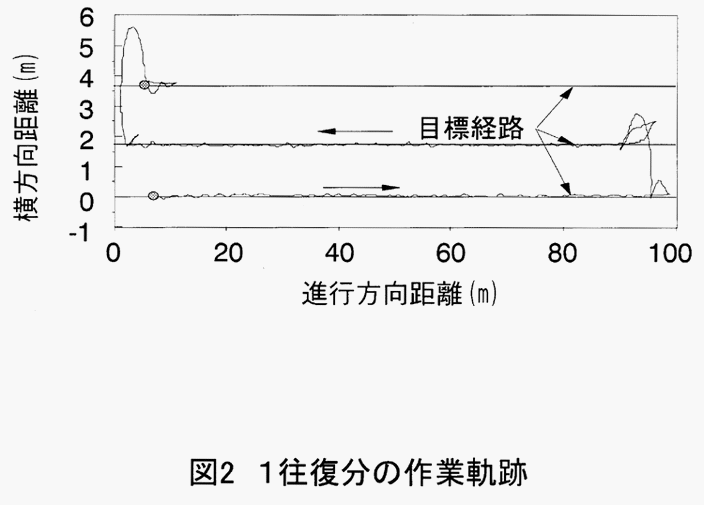 図2:1往復分の作業軌跡