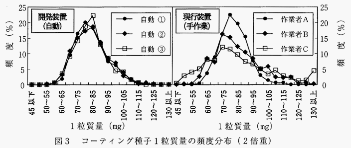 図3:コーティング種子1粒質量の頻度分布(2倍重)