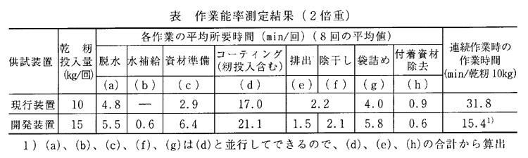 表1:作業能率測定結果(2倍重)