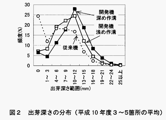 図2:出芽深さの分布(平成10年度3～5箇所の平均)