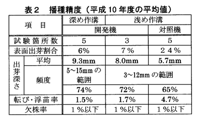 表2:播種精度(平成10年度の平均値)