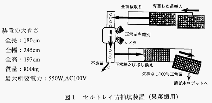 図1:セルトレイ苗補填装置(果菜類用)