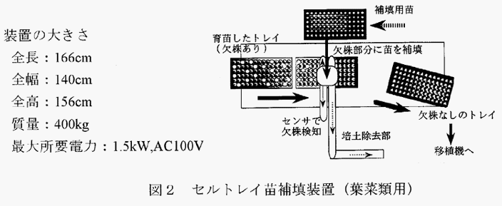 図2:セルトレイ苗補填装置(葉菜類用)