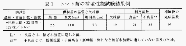 表1:トマト苗の補填性能試験結果例