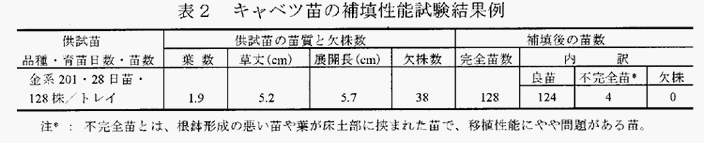 表2:キャベツ苗の補填性能試験結果例