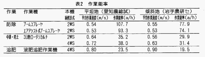 表2:作業能率