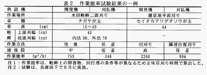 表2:作業能率試験結果の一例