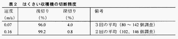 表2:はくさい収穫機の切断精度