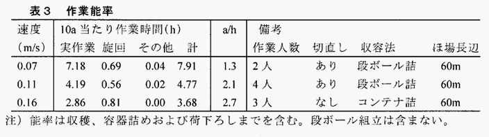 表3:作業能率