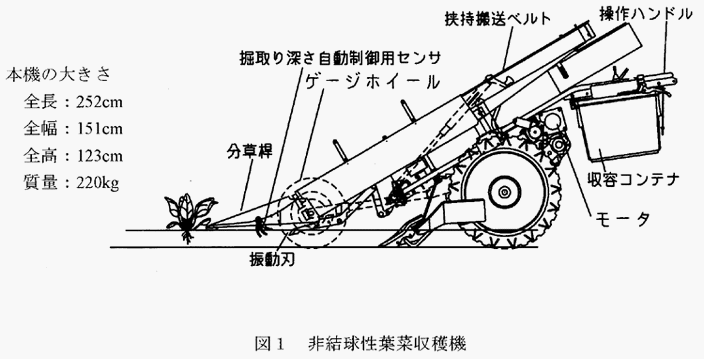 図1:非結球性葉菜収穫機