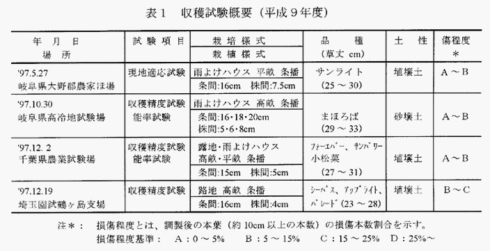 表1:収穫試験概要(平成9年度)