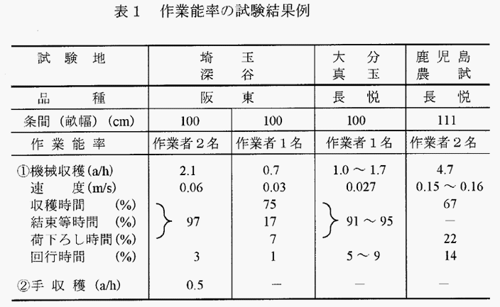 表1:作業能率の試験結果例