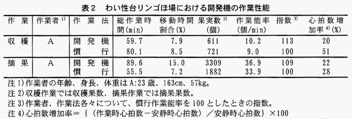 表2:わい性台リンゴほ場における開発機の作業性能