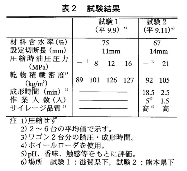 表2:試験結果