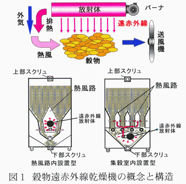 図1:穀物遠赤外線乾燥機の概念と構造