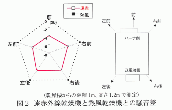 図2:遠赤外線乾燥機と熱風乾燥機との騒音差