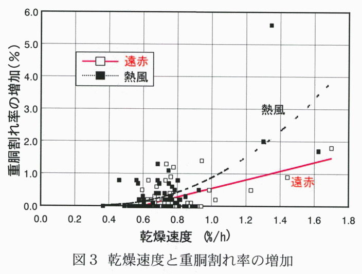 図3:乾燥速度と重胴割れ率の増加