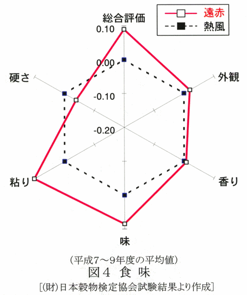 図4:食味