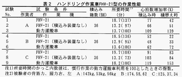 表2:ハンドリング作業車FHV-21型の作業性能