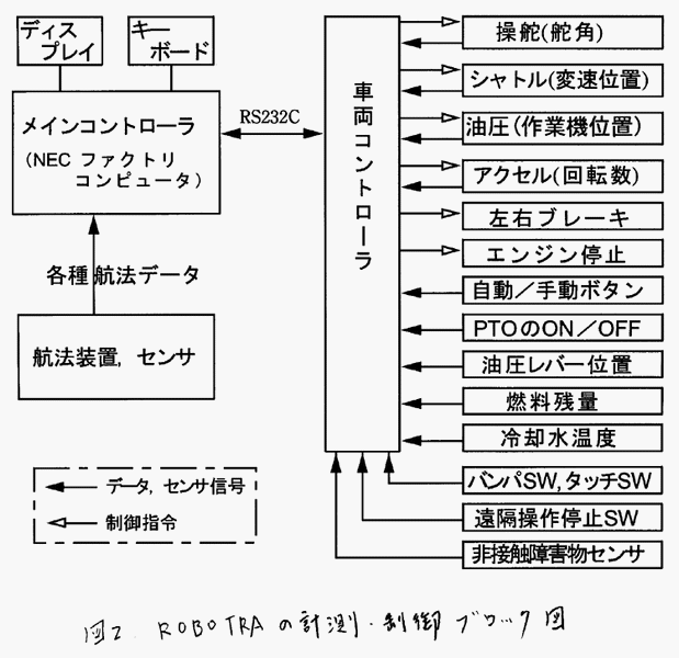 図2:ROBOTRAの計測・制御ブロック図