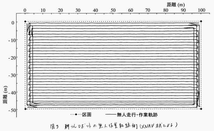図3:耕うんロボットの無人作業軌跡例(XNAV方式による)