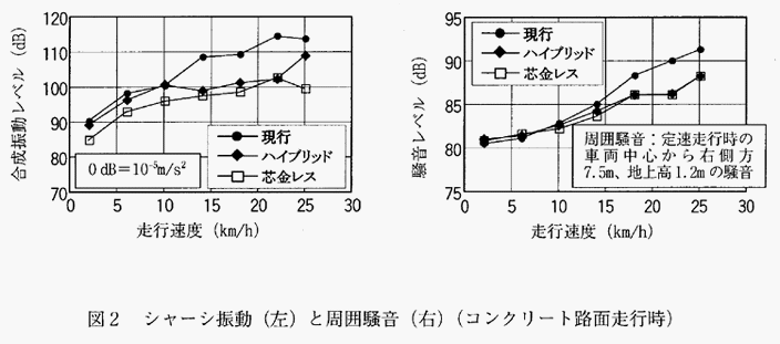 図2:シャーシ振動(左)と周囲騒音(右)(コンクリート路面走行時)