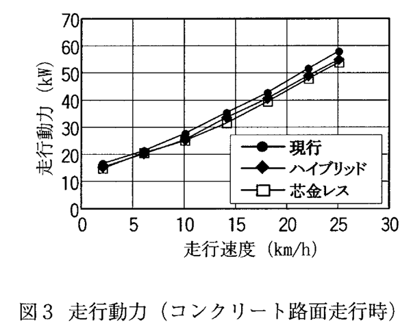 図3:走行動力(コンクリート路面走行時)