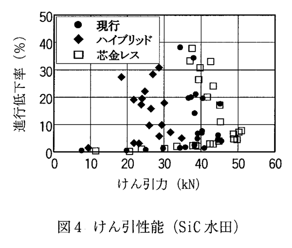 図4:けん引性能(SiC水田)