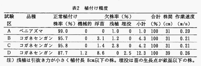 表2:植付け精度