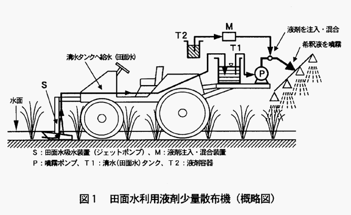図1:田面水利用液剤少量散布機(概略図)