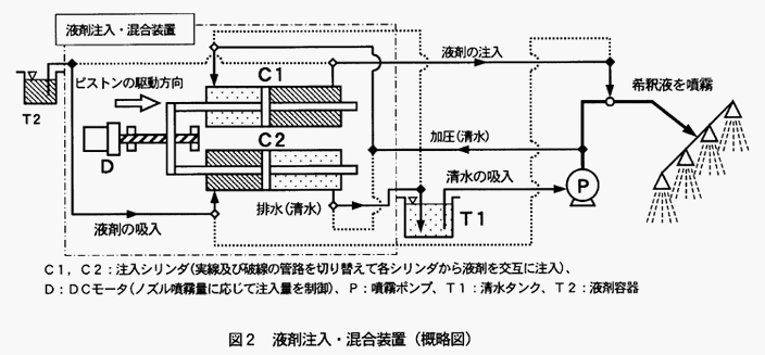 図2:液剤注入・混合装置(概略図)
