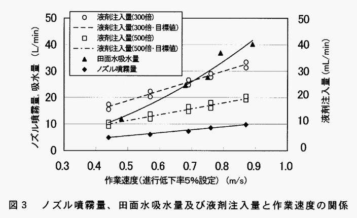 図3:ノズル噴霧量、田面水吸水量及び液剤注入量と作業速度の関係