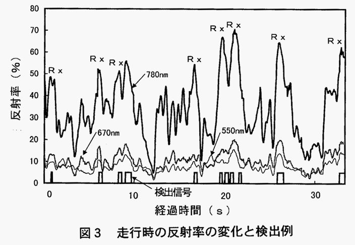 図3:走行時の反射率の変化と検出例