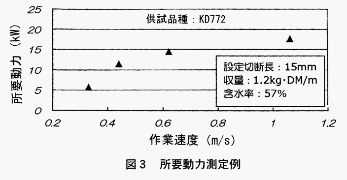 図3:所要動力測定例