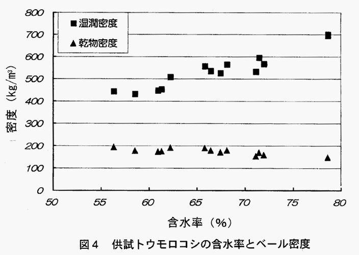 図4:供試トウモロコシの含水率とベール密度