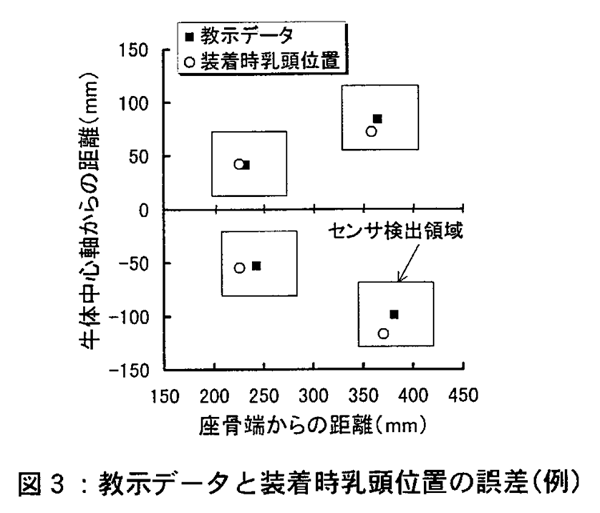 図3:教示データと装着時乳頭位置の誤差(例)