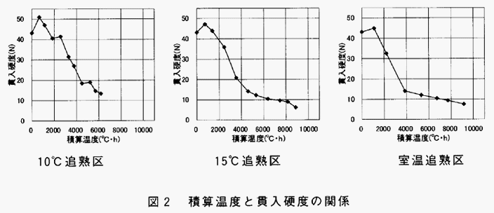 図2:積算温度と貫入硬度の関係