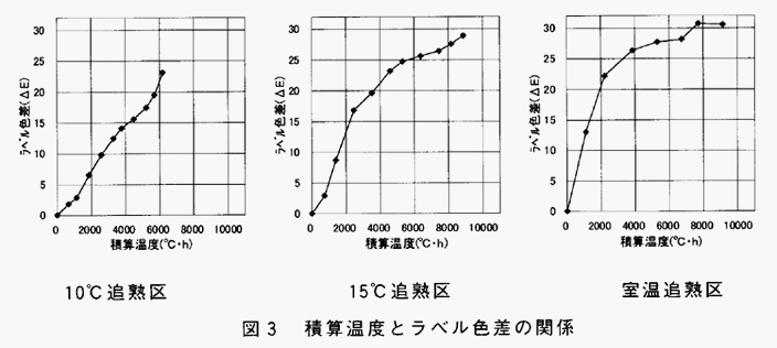 図3:積算温度とラベル色差の関係