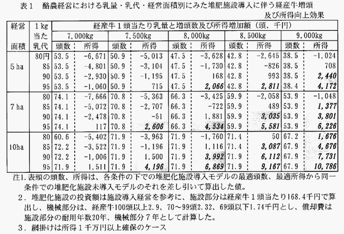 表1:酪農経営における乳量・乳代・経営面積別にみた堆肥施設導入に伴う経産牛増頭及び所得向上効果