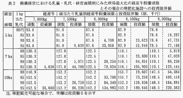 表2:酪農経営における乳量・乳代・経営面積別にみた所得最大化の経産牛飼養頭数とその場合の堆肥化施設への投資限界額