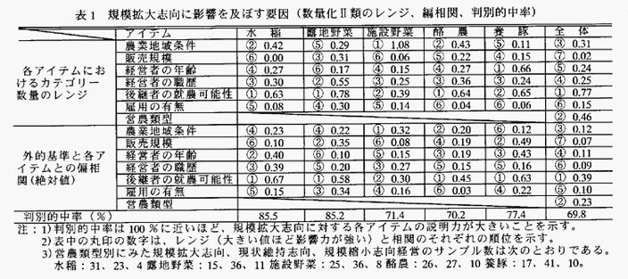 表1:規模拡大志向に影響を及ぼす要因(数量化II類のレンジ、編相関、判別的中率)