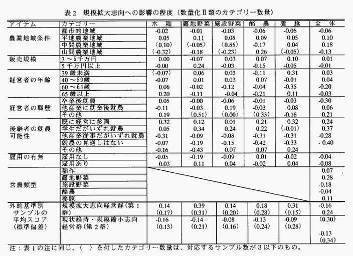 表2:規模拡大志向への影響の程度(数量化II類のカテゴリー数量)