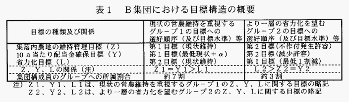 表1:B集団における目標構造の概要